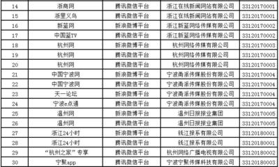 浙江互聯網新聞服務版圖再擴容 1家市級廣電傳媒與13家縣級融媒體中心獲準入場